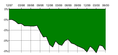 underWaterChart