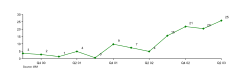 LineChart05