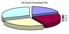 QuickExplodedPie3d01